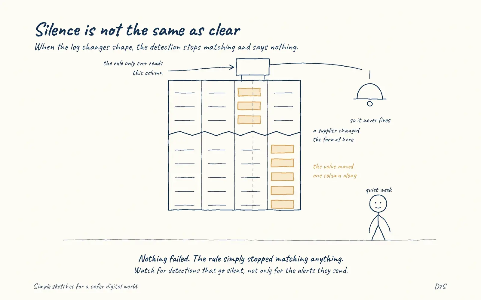 Hand-drawn sketch: Silence is not the same as clear. When the log changes shape, the detection stops matching and says nothing.