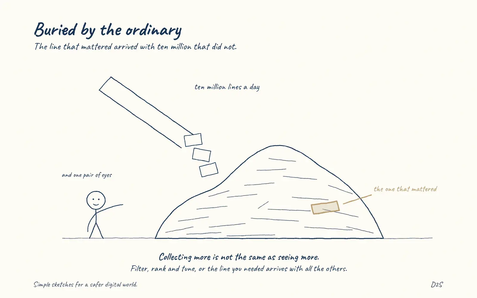 Hand-drawn sketch: Buried by the ordinary. The line that mattered arrived with ten million that did not.