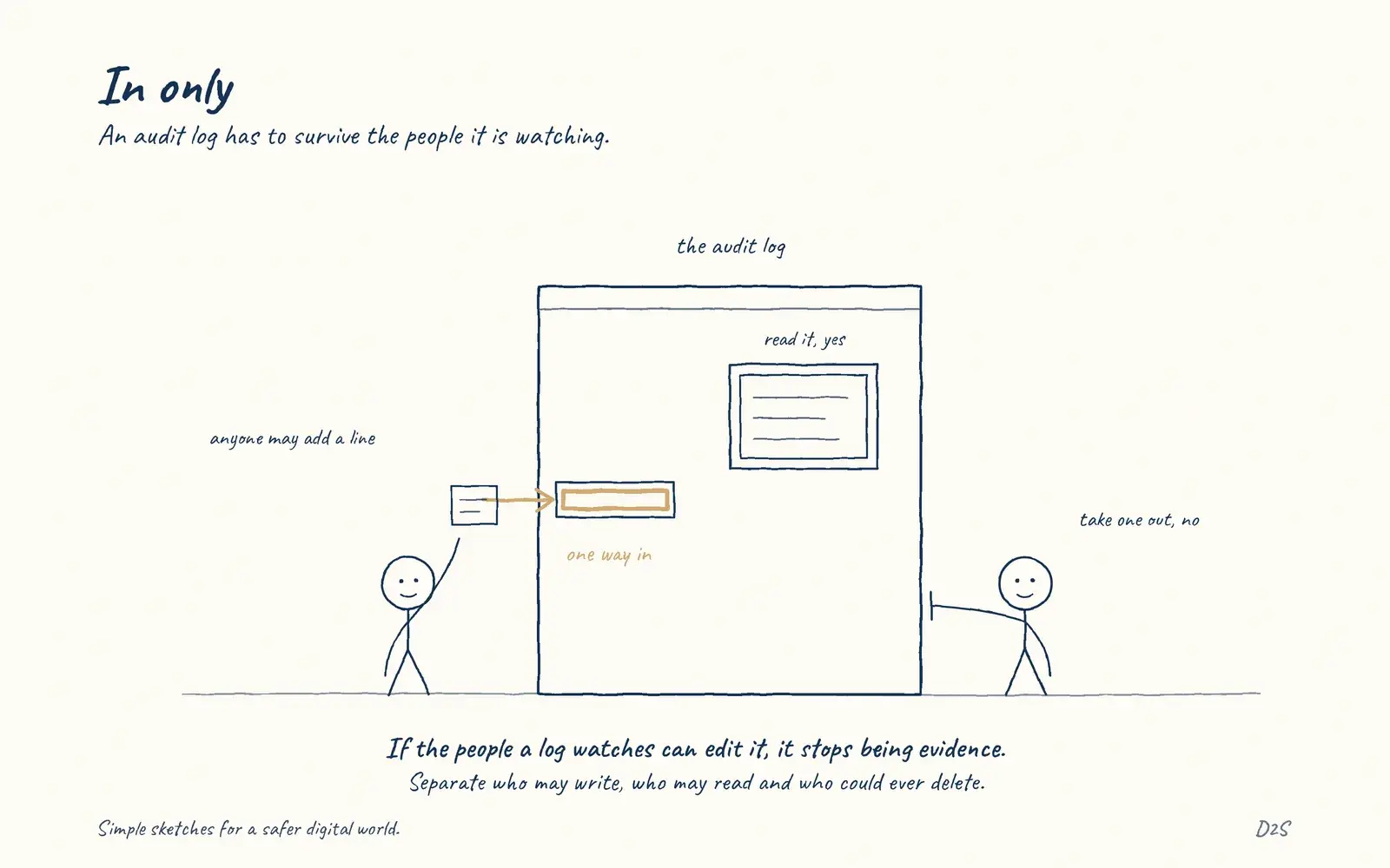 Hand-drawn sketch: In only. An audit log has to survive the people it is watching.