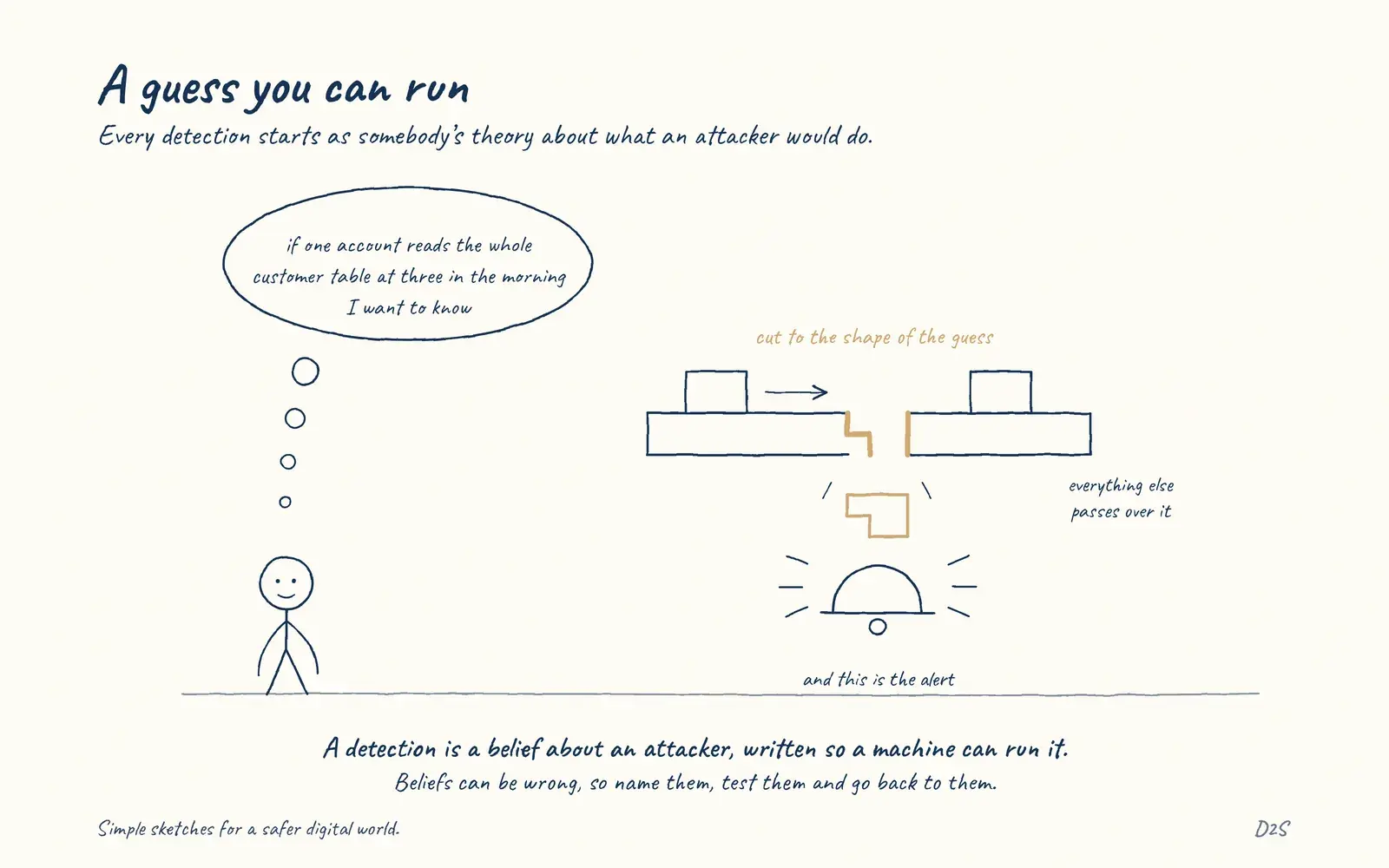 Hand-drawn sketch: A guess you can run. Every detection starts as somebody's theory about what an attacker would do.