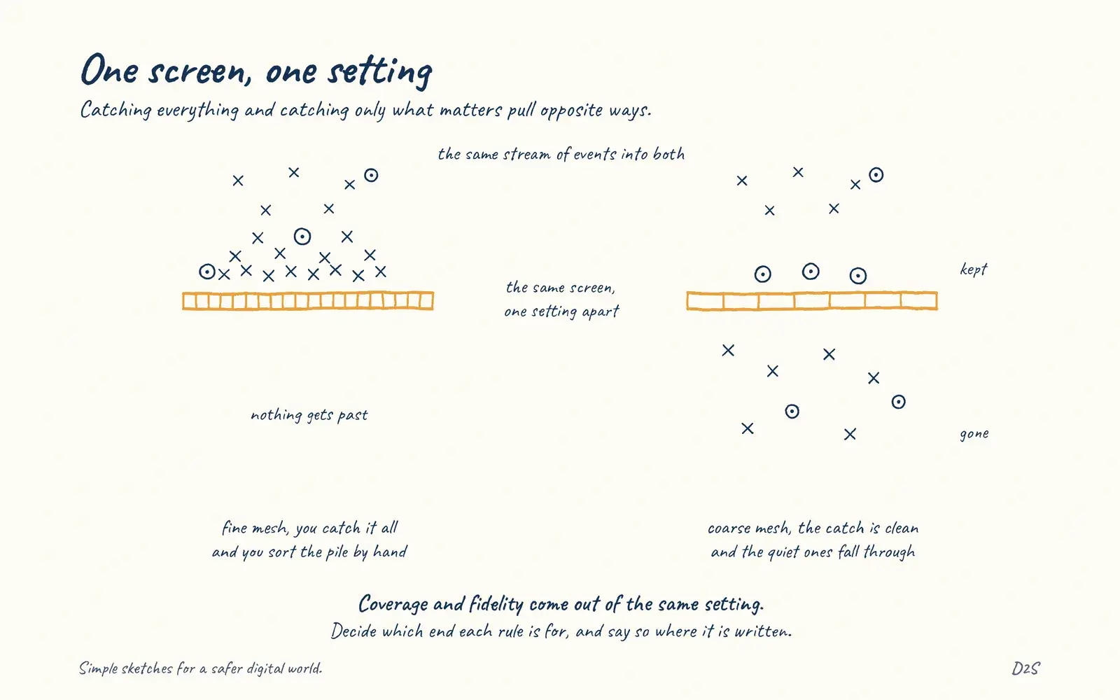 Hand-drawn sketch: One screen, one setting. Catching everything and catching only what matters pull opposite ways.