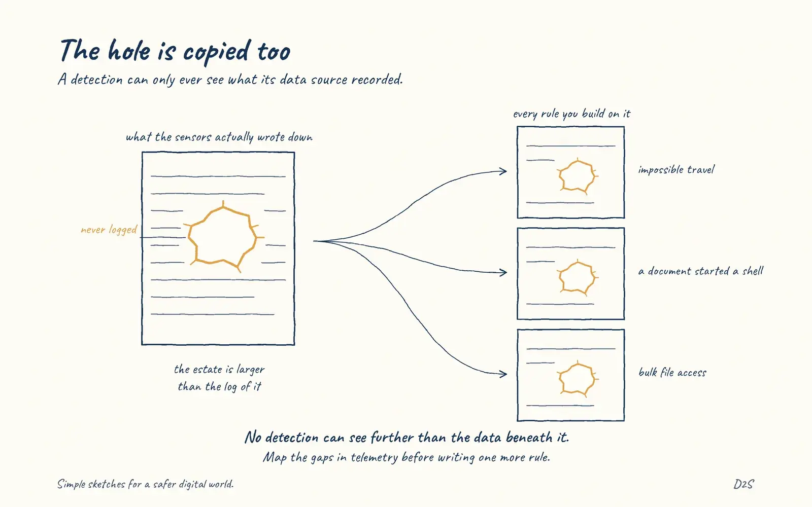 Hand-drawn sketch: The hole is copied too. A detection can only ever see what its data source recorded.