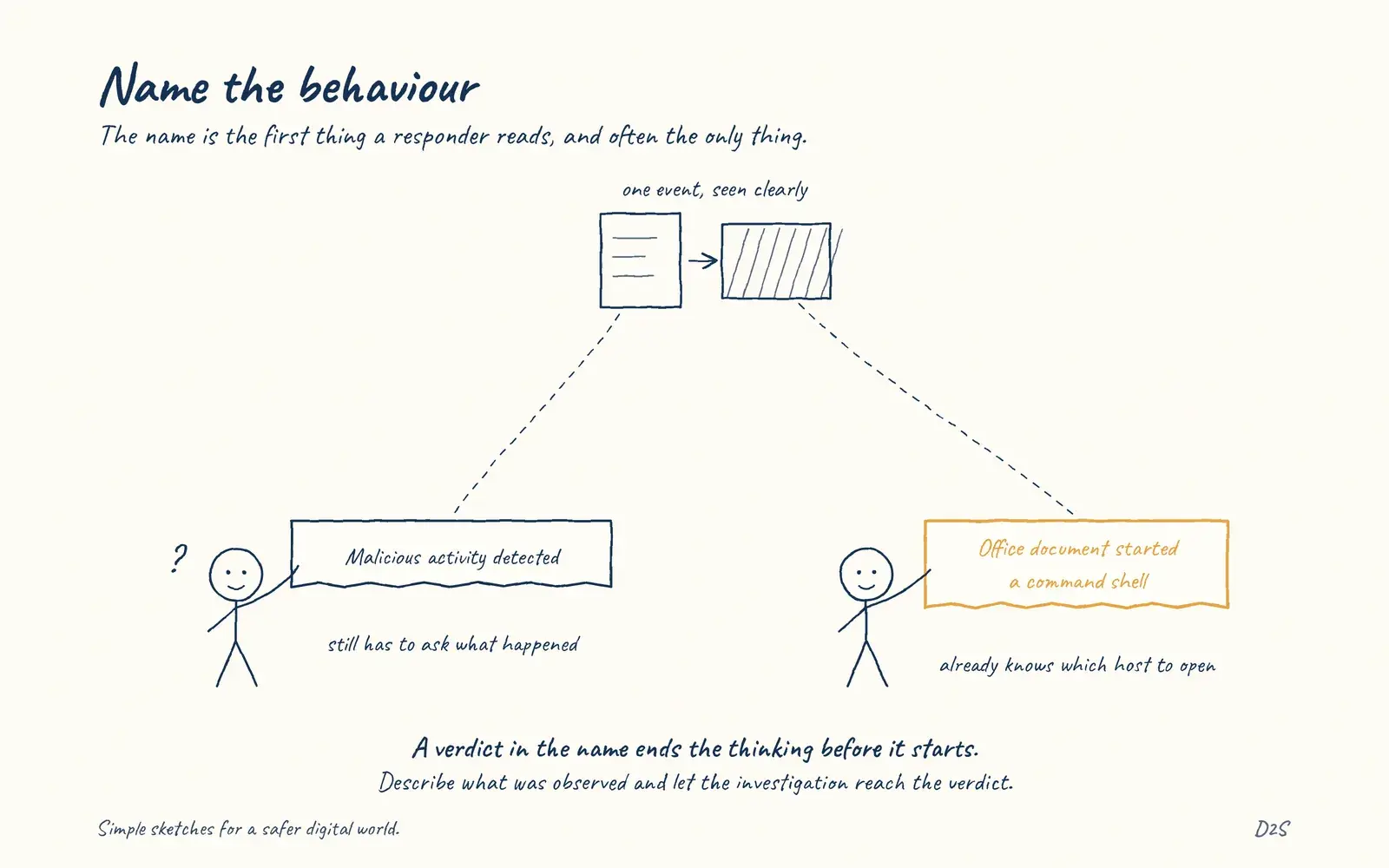 Hand-drawn sketch: Name the behaviour. The name is the first thing a responder reads, and often the only thing.