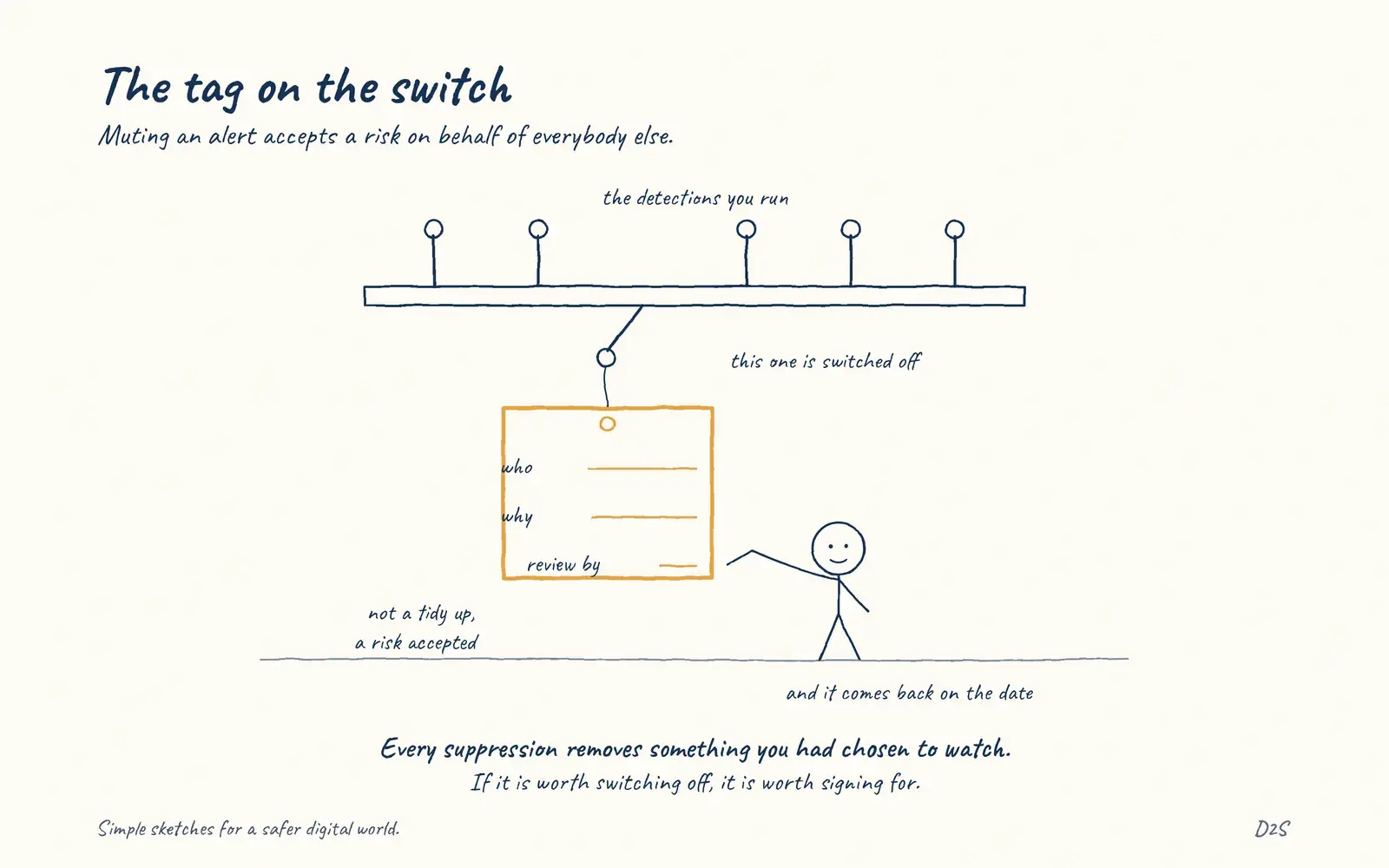 Hand-drawn sketch: The tag on the switch. Muting an alert accepts a risk on behalf of everybody else.
