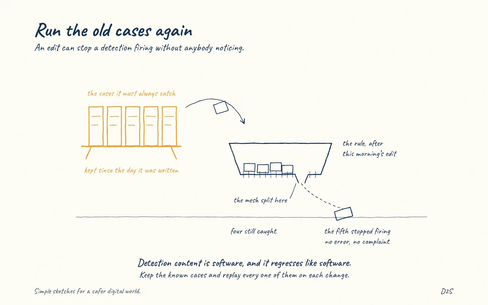 Hand-drawn sketch: Run the old cases again. An edit can stop a detection firing without anybody noticing.