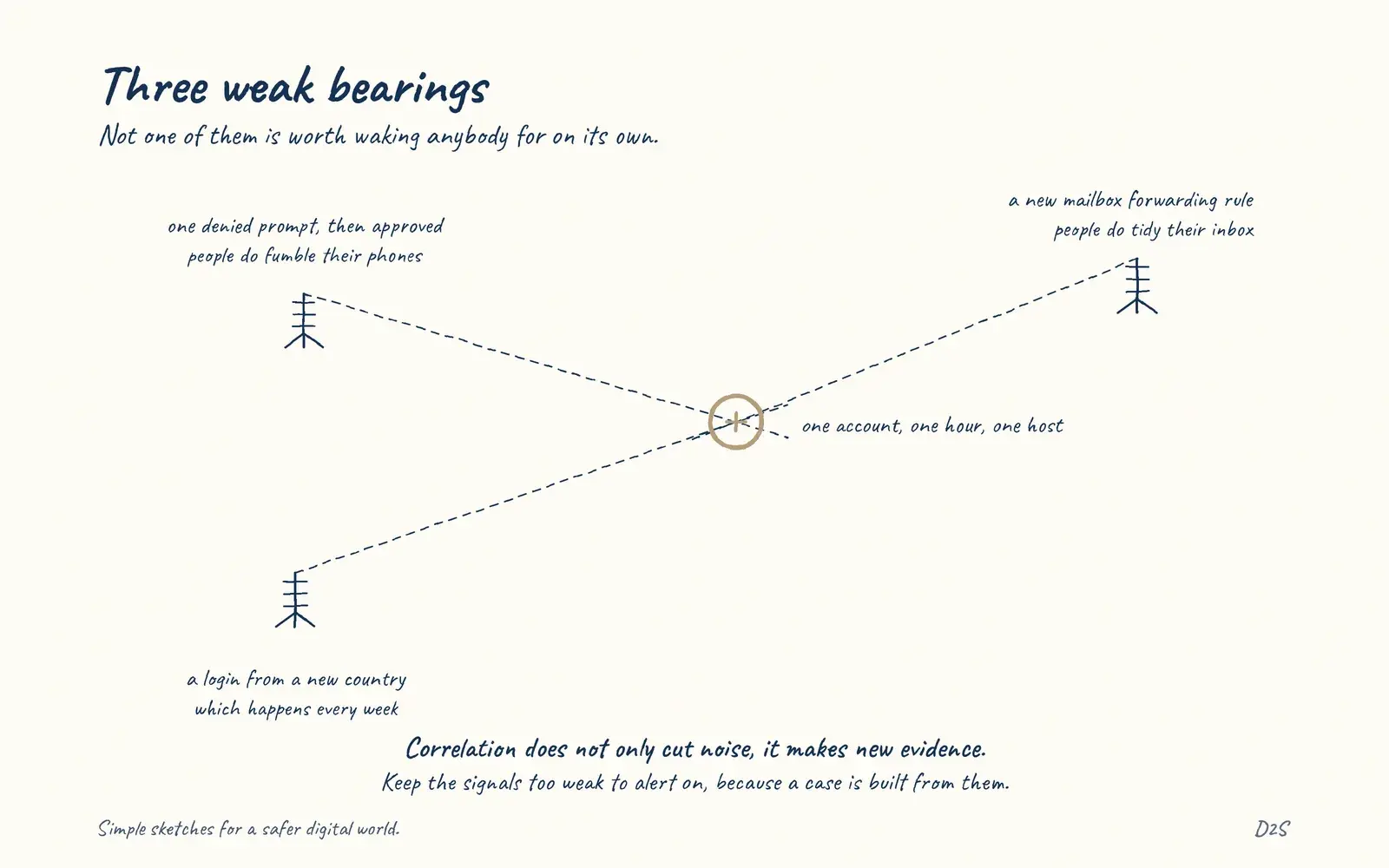 Hand-drawn sketch: Three weak bearings. Not one of them is worth waking anybody for on its own.