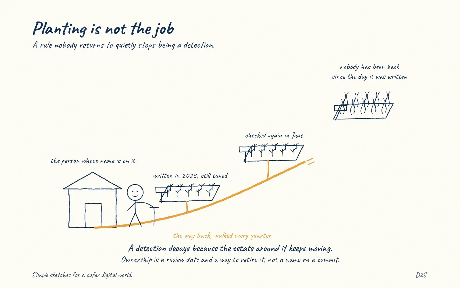 Hand-drawn sketch: Planting is not the job. A rule nobody returns to quietly stops being a detection.