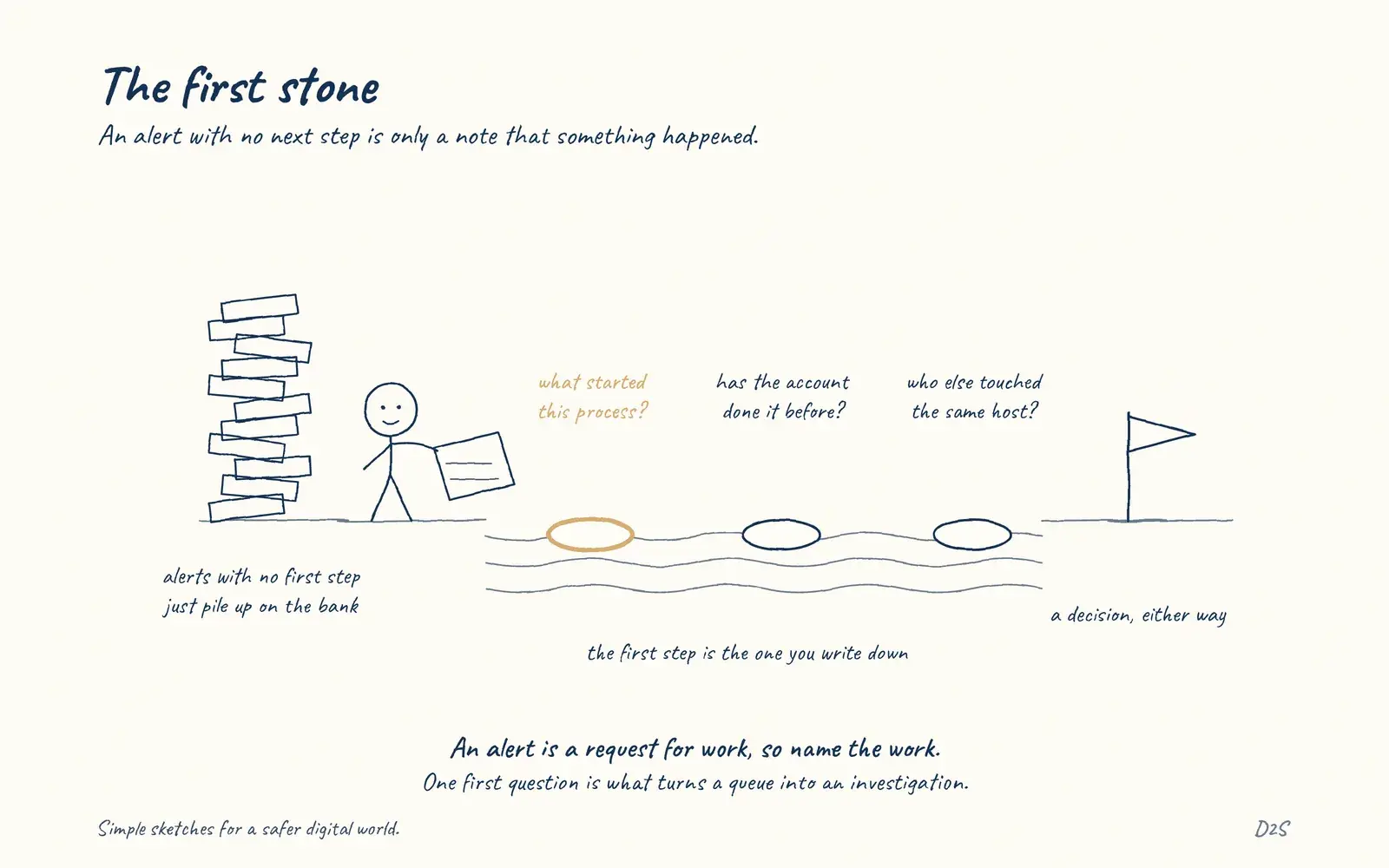 Hand-drawn sketch: The first stone. An alert with no next step is only a note that something happened.