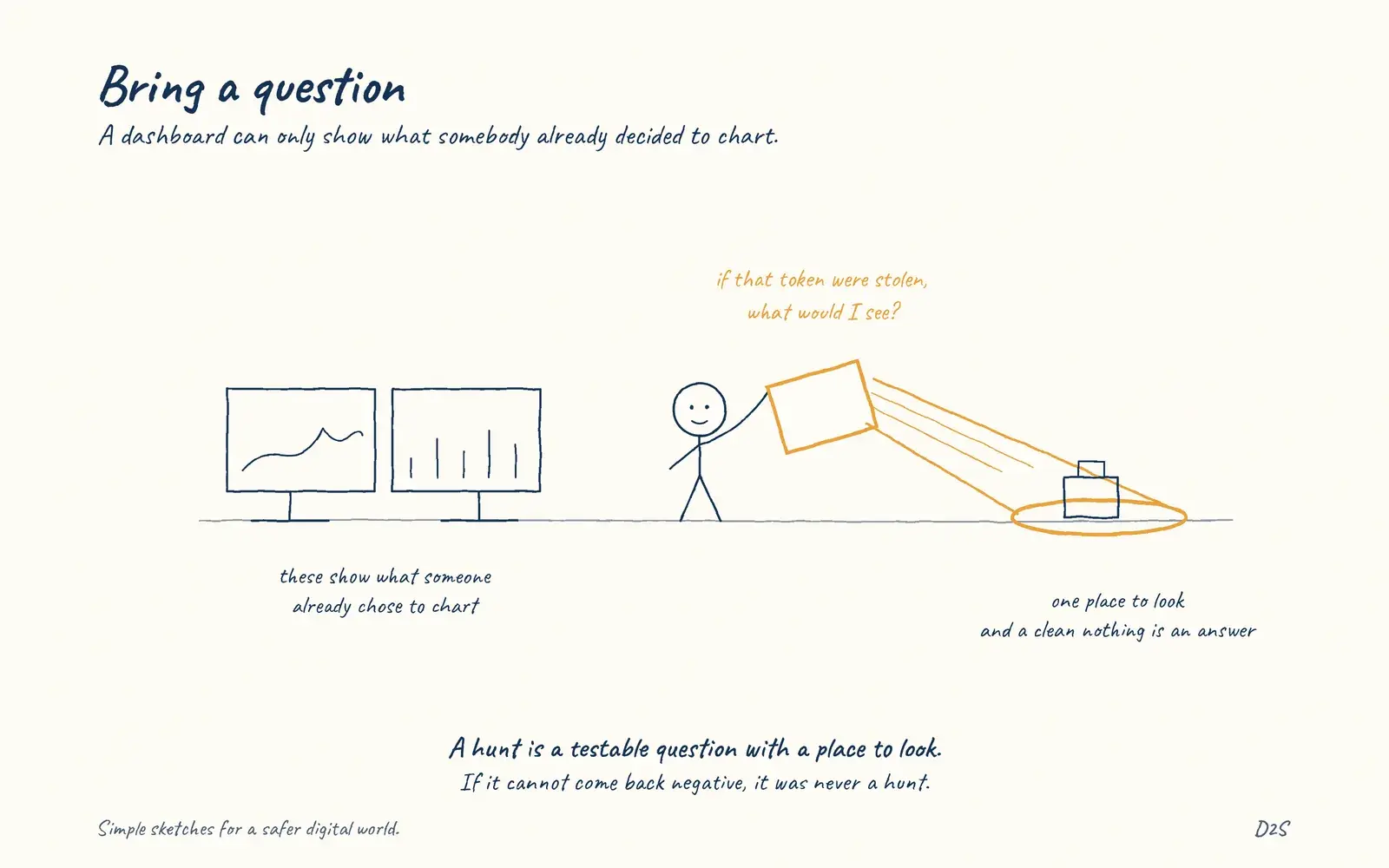 Hand-drawn sketch: Bring a question. A dashboard can only show what somebody already decided to chart.