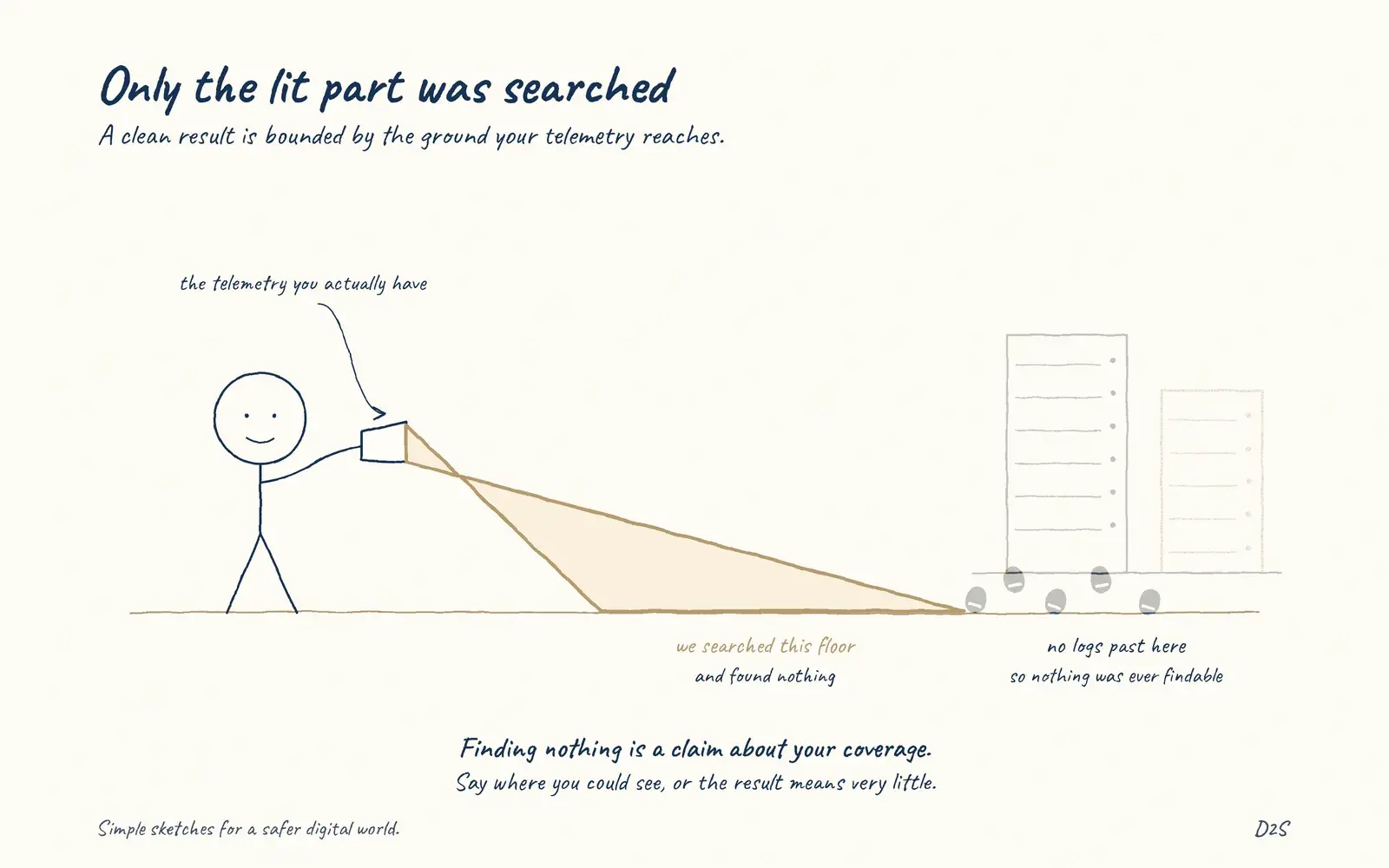 Hand-drawn sketch: Only the lit part was searched. Absence of evidence depends on coverage.