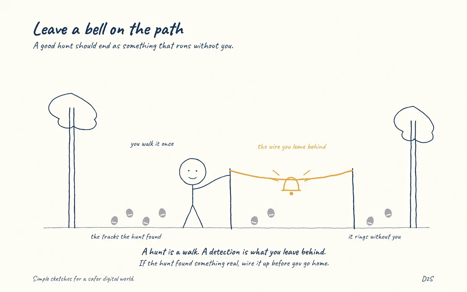 Hand-drawn sketch: Leave a bell on the path. Hunts can become future detections.