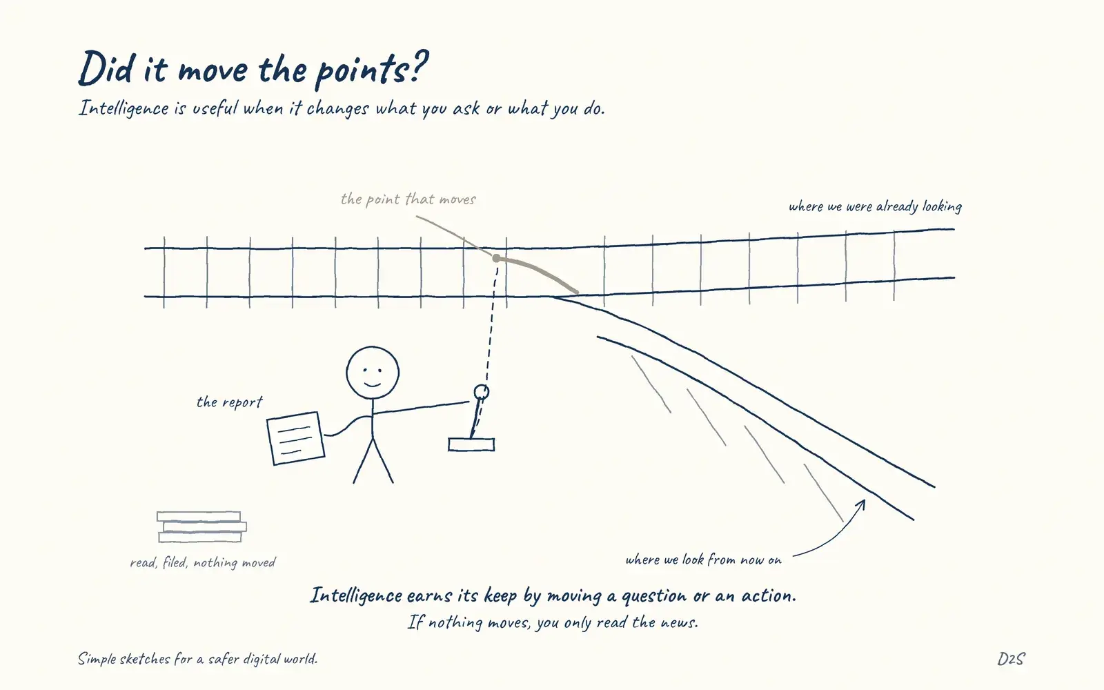 Hand-drawn sketch: Did it move the points? Intelligence is useful when it changes what you ask or what you do. Threat intelligence should change a question or action.