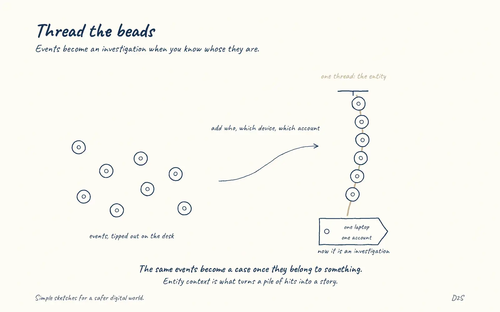 Hand-drawn sketch: Thread the beads. Entity context turns events into investigations.