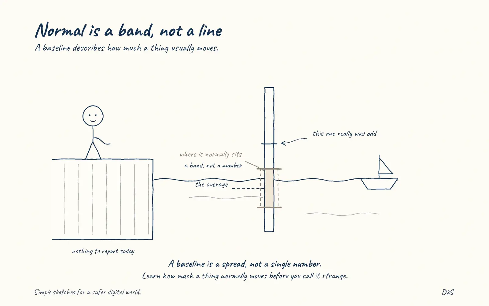 Hand-drawn sketch: Normal is a band, not a line. Baseline means understanding normal variation.