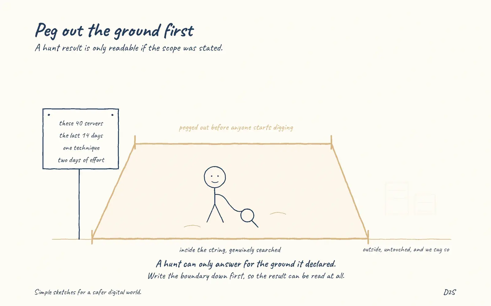 Hand-drawn sketch: Peg out the ground first. Hunt scope should be explicit.