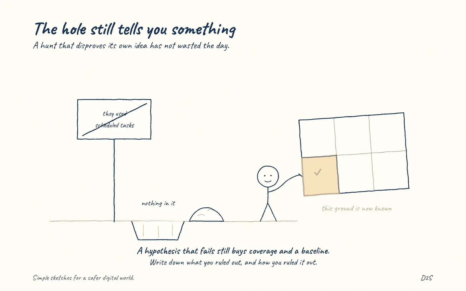 Hand-drawn sketch: The hole still tells you something. A wrong hypothesis can still be useful.
