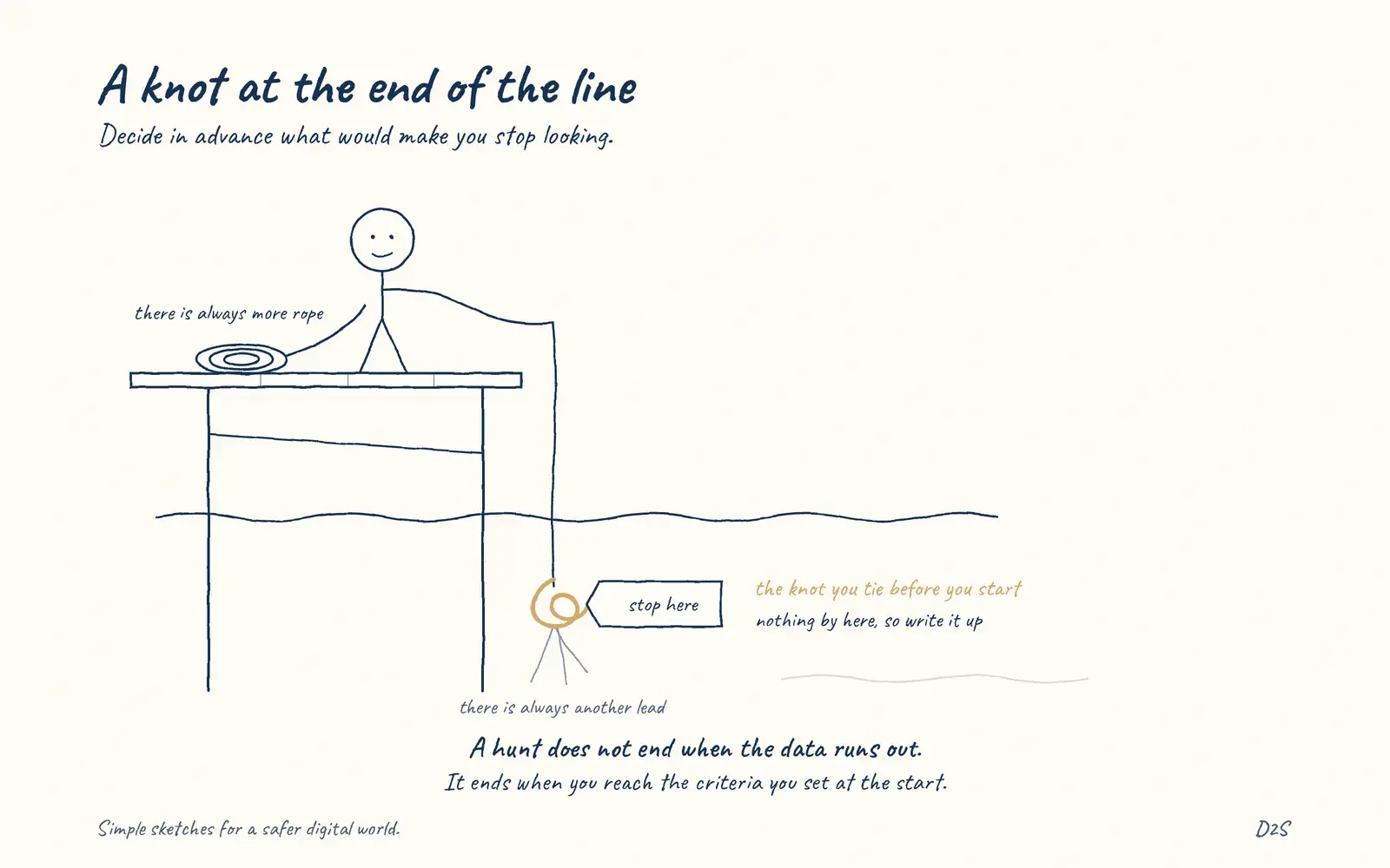 Hand-drawn sketch: A knot at the end of the line. Hunts need stopping criteria.