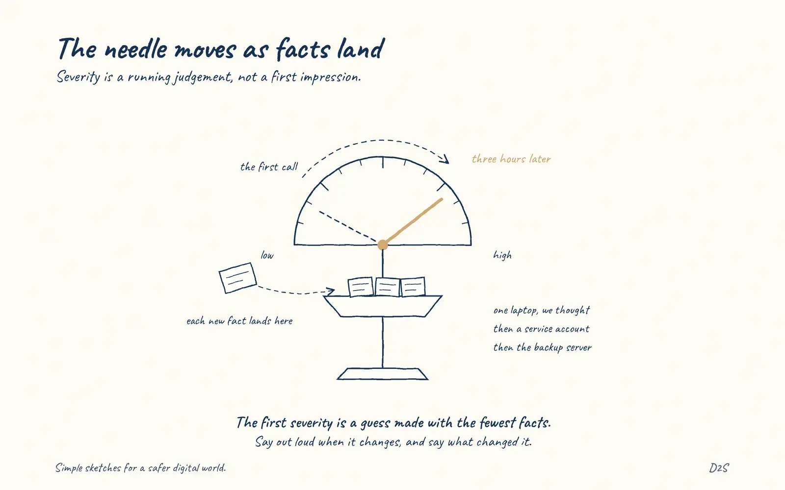 Hand-drawn sketch: The needle moves as facts land. Incident severity can change as facts emerge.