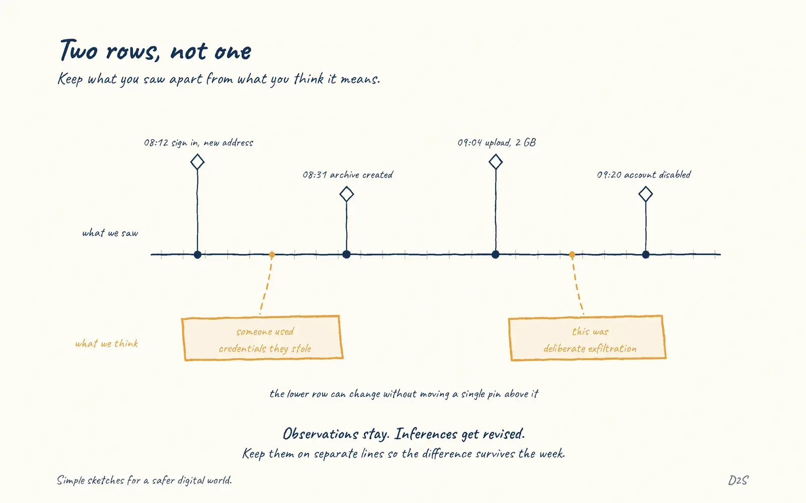 Hand-drawn sketch: Two rows, not one. A timeline should separate observation from inference.