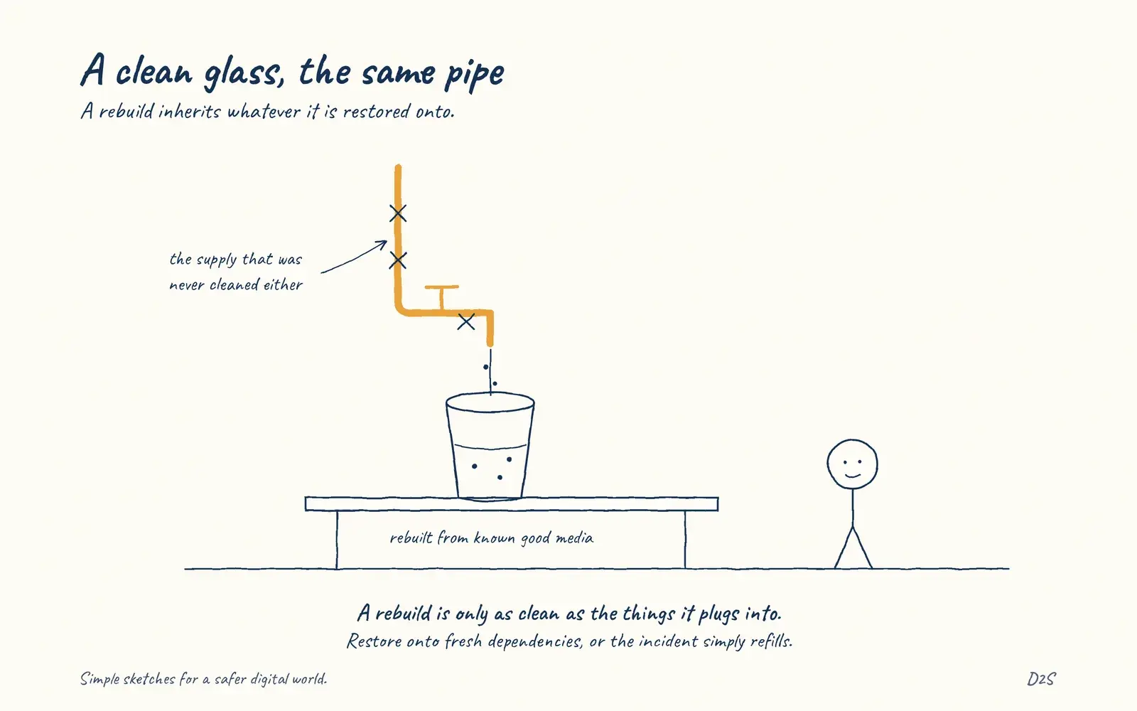 Hand-drawn sketch: A clean glass, the same pipe. A rebuild inherits whatever it is restored onto.