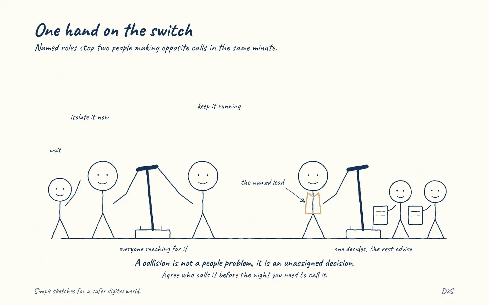 Hand-drawn sketch: One hand on the switch. Named roles stop two people making opposite calls in the same minute.