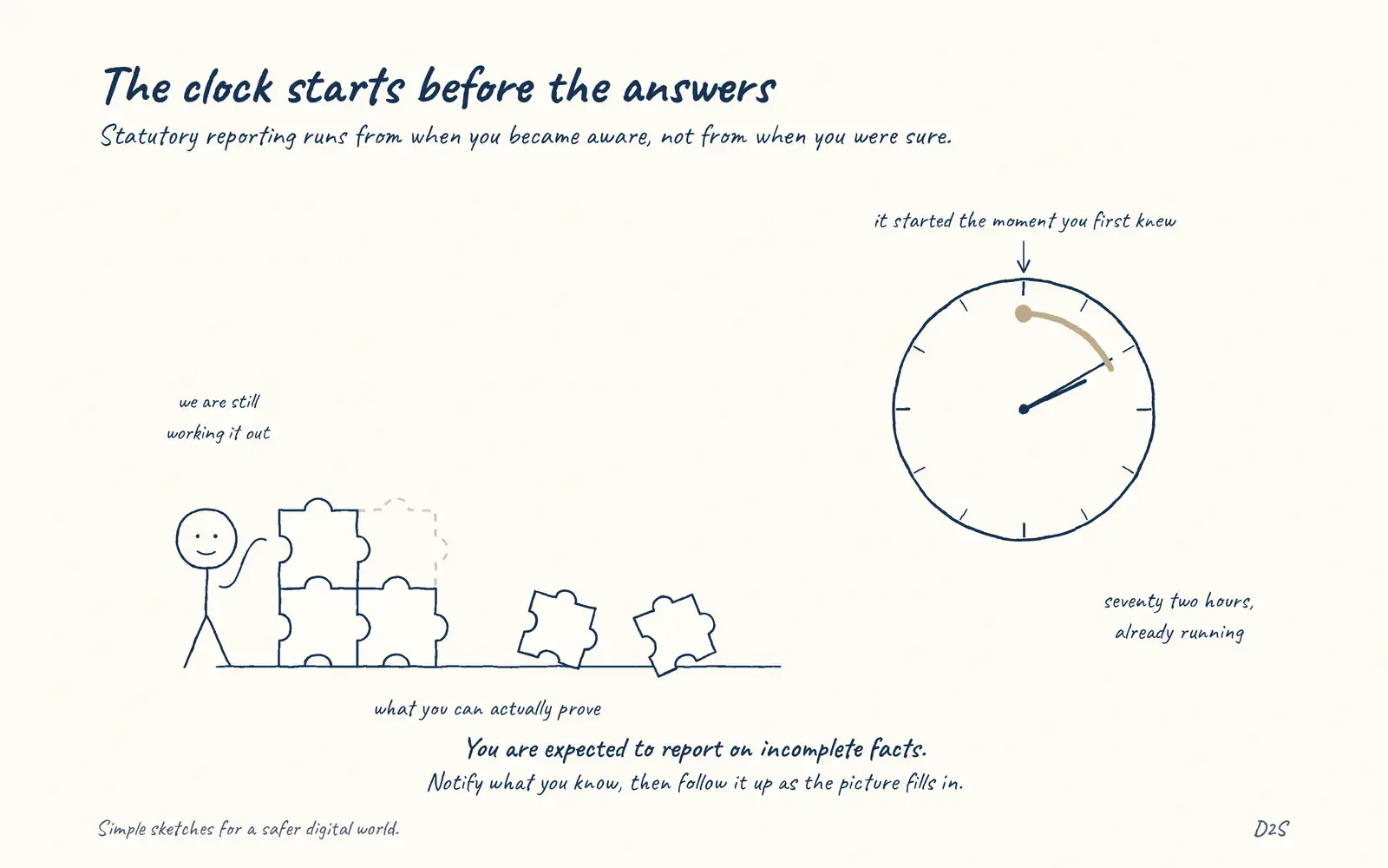 Hand-drawn sketch: The clock starts before the answers. Statutory reporting runs from when you became aware, not from when you were sure.