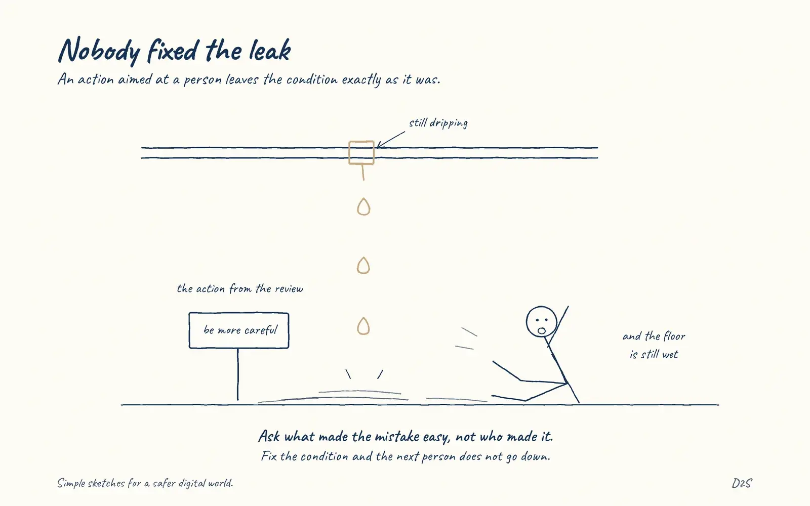 Hand-drawn sketch: Nobody fixed the leak. An action aimed at a person leaves the condition exactly as it was.
