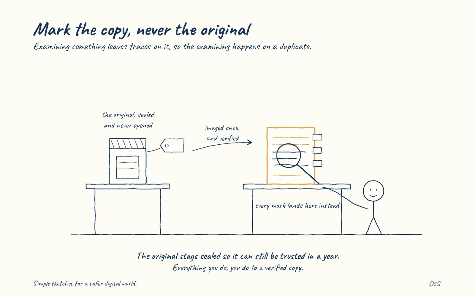 Hand-drawn sketch: Mark the copy, never the original. Examining something leaves traces on it, so the examining happens on a duplicate.