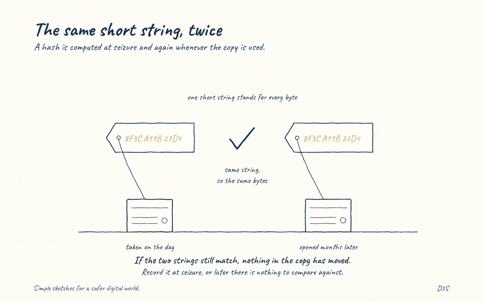 Hand-drawn sketch: The same short string, twice. A hash is computed at seizure and again whenever the copy is used.