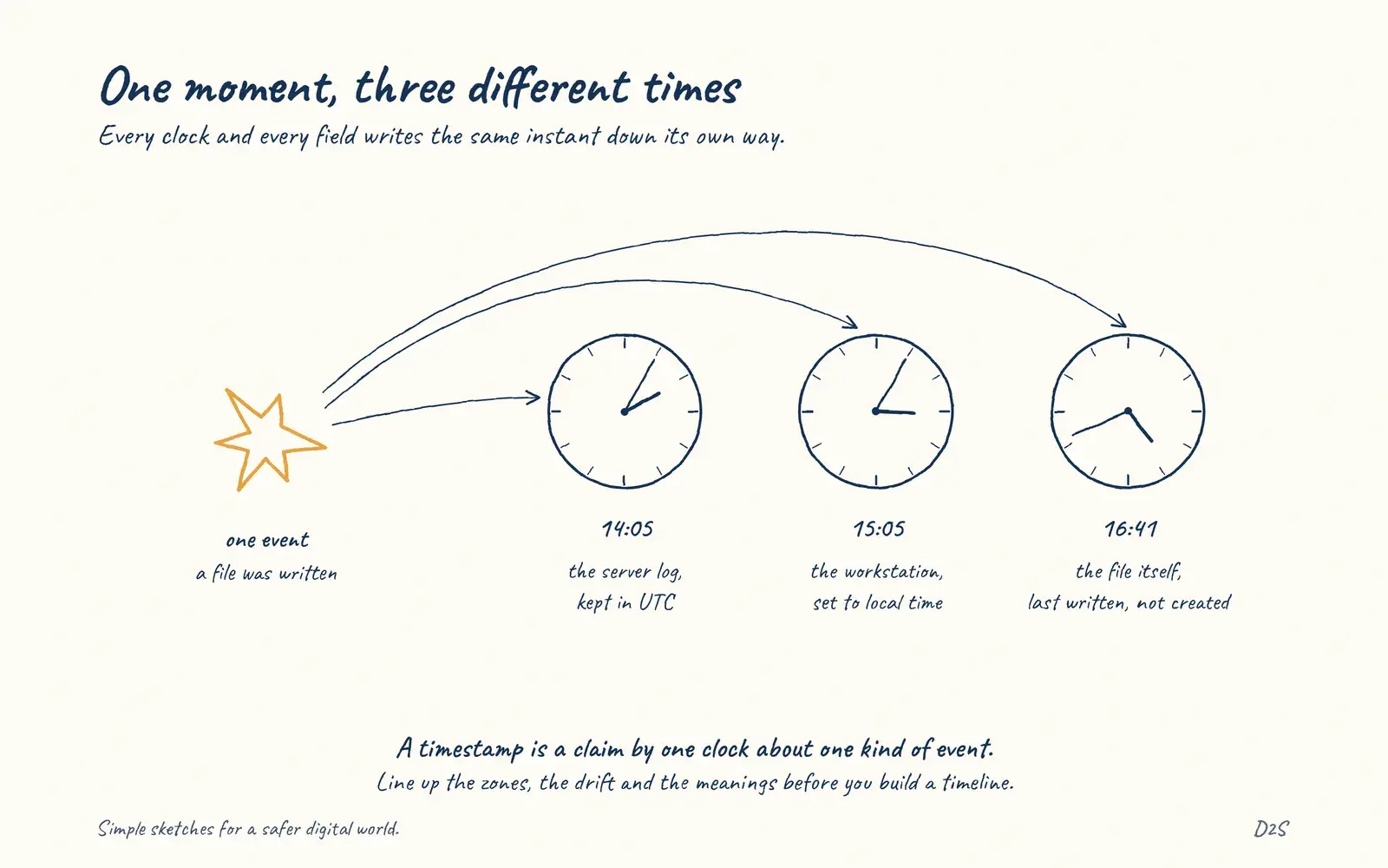 Hand-drawn sketch: One moment, three different times. Every clock and every field writes the same instant down its own way.