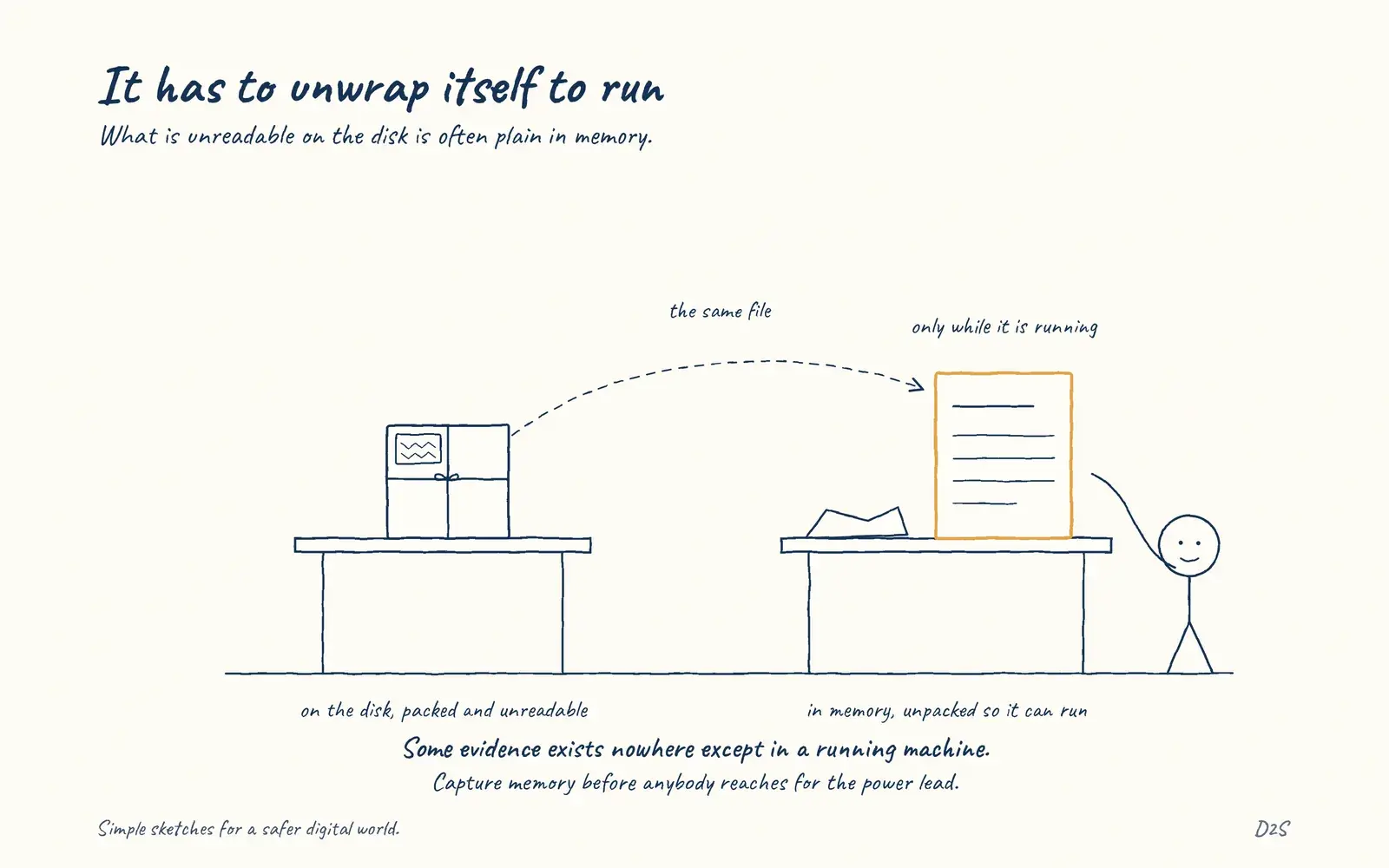 Hand-drawn sketch: It has to unwrap itself to run. What is unreadable on the disk is often plain in memory.