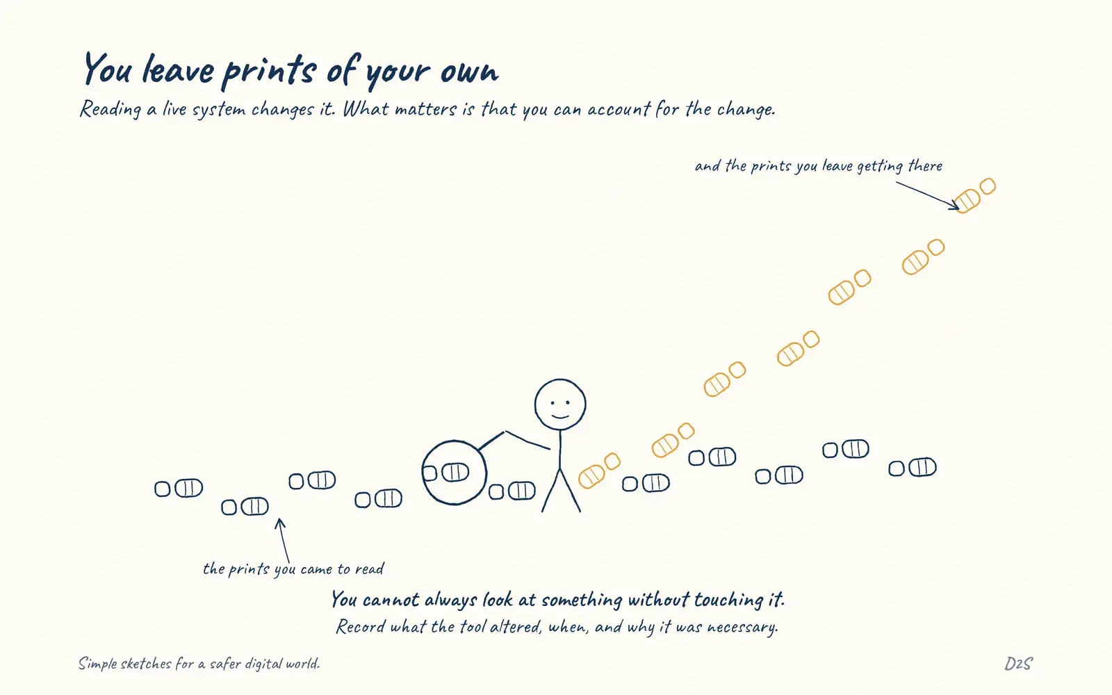Hand-drawn sketch: You leave prints of your own. Reading a live system changes it. What matters is that you can account for the change.