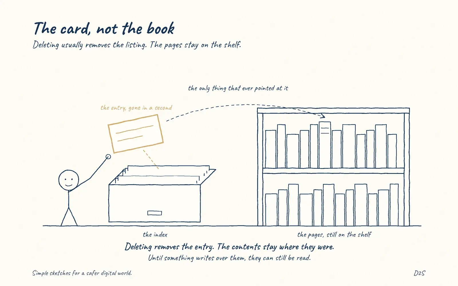 Hand-drawn sketch: The card, not the book. Deleting usually removes the listing. The pages stay on the shelf.