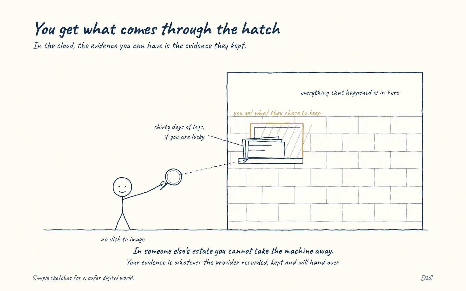 Hand-drawn sketch: You get what comes through the hatch. In the cloud, the evidence you can have is the evidence they kept.