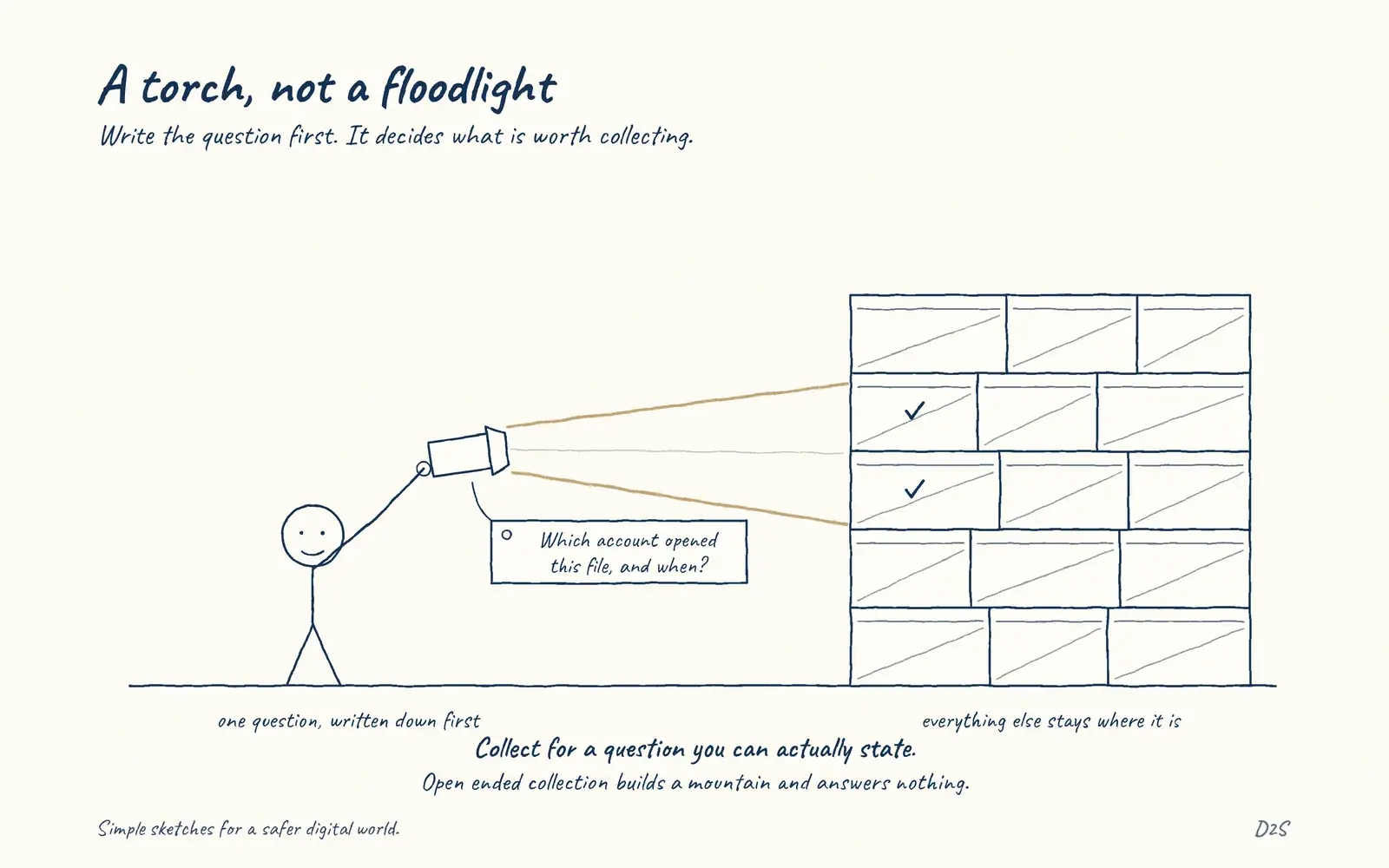Hand-drawn sketch: A torch, not a floodlight. Write the question first. It decides what is worth collecting.