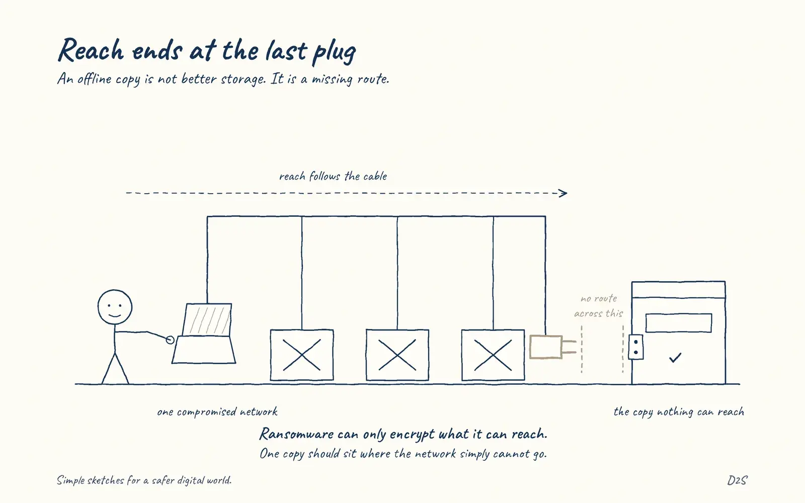 Hand-drawn sketch: Reach ends at the last plug. An offline copy is not better storage. It is a missing route.