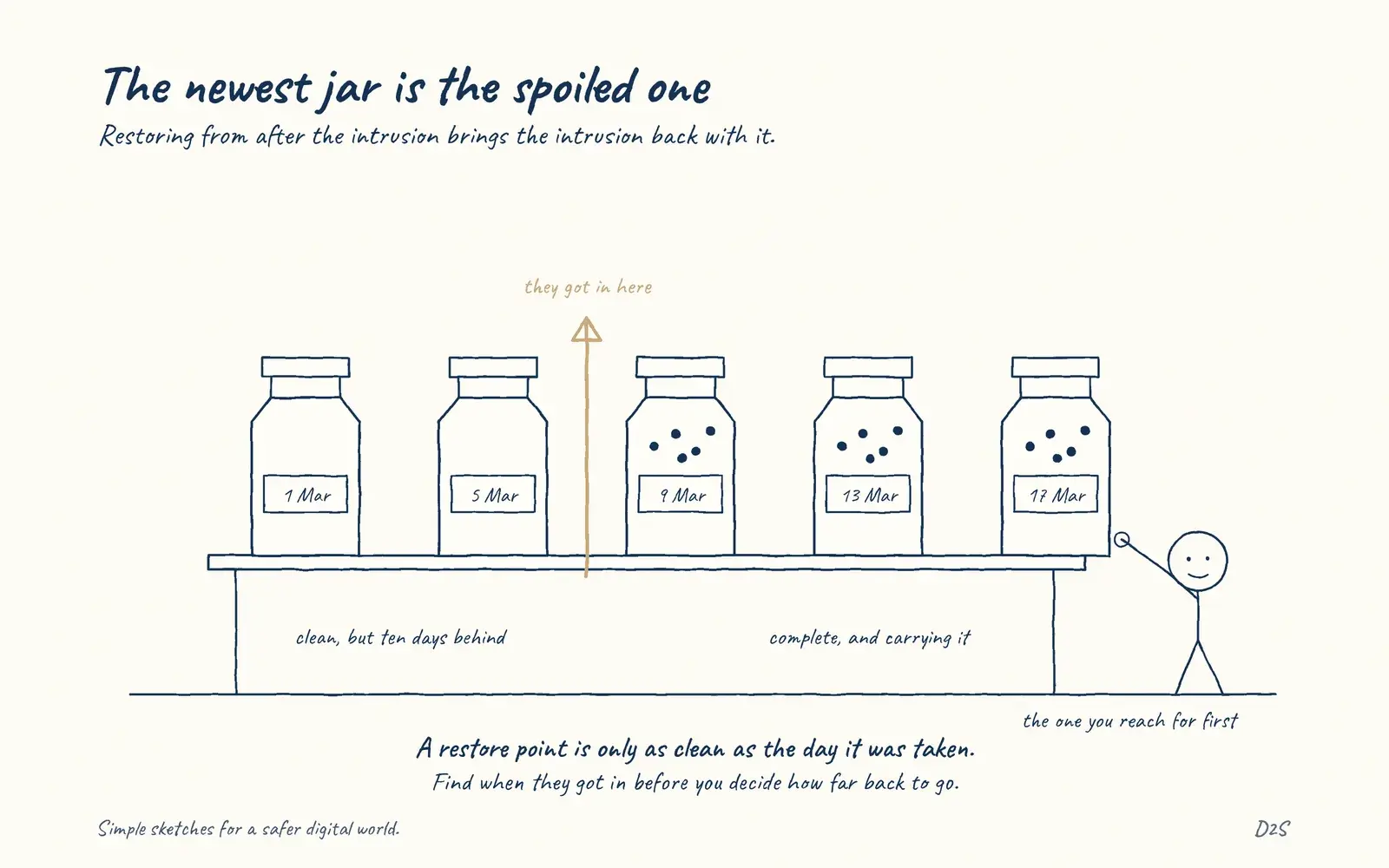 Hand-drawn sketch: The newest jar is the spoiled one. Restoring from after the intrusion brings the intrusion back with it.