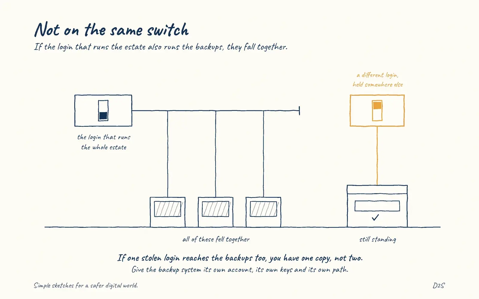 Hand-drawn sketch: Not on the same switch. If the login that runs the estate also runs the backups, they fall together.