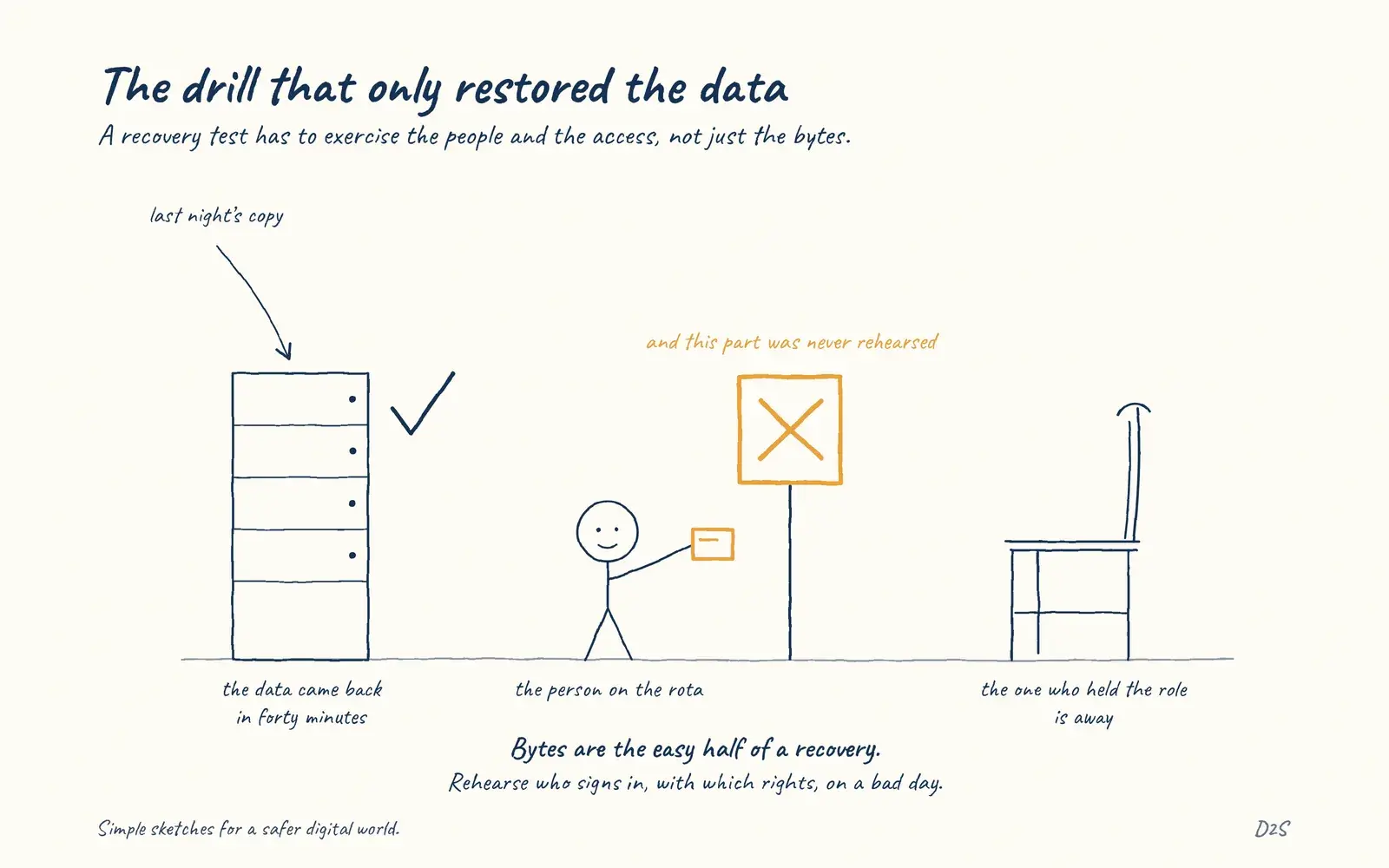 Hand-drawn sketch: The drill that only restored the data. A recovery test has to exercise the people and the access, not just the bytes.