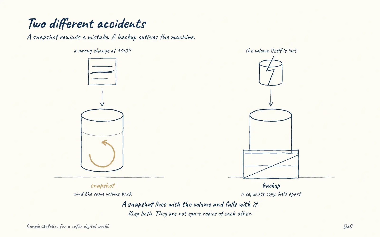 Hand-drawn sketch: Two different accidents. A snapshot rewinds a mistake. A backup outlives the machine.