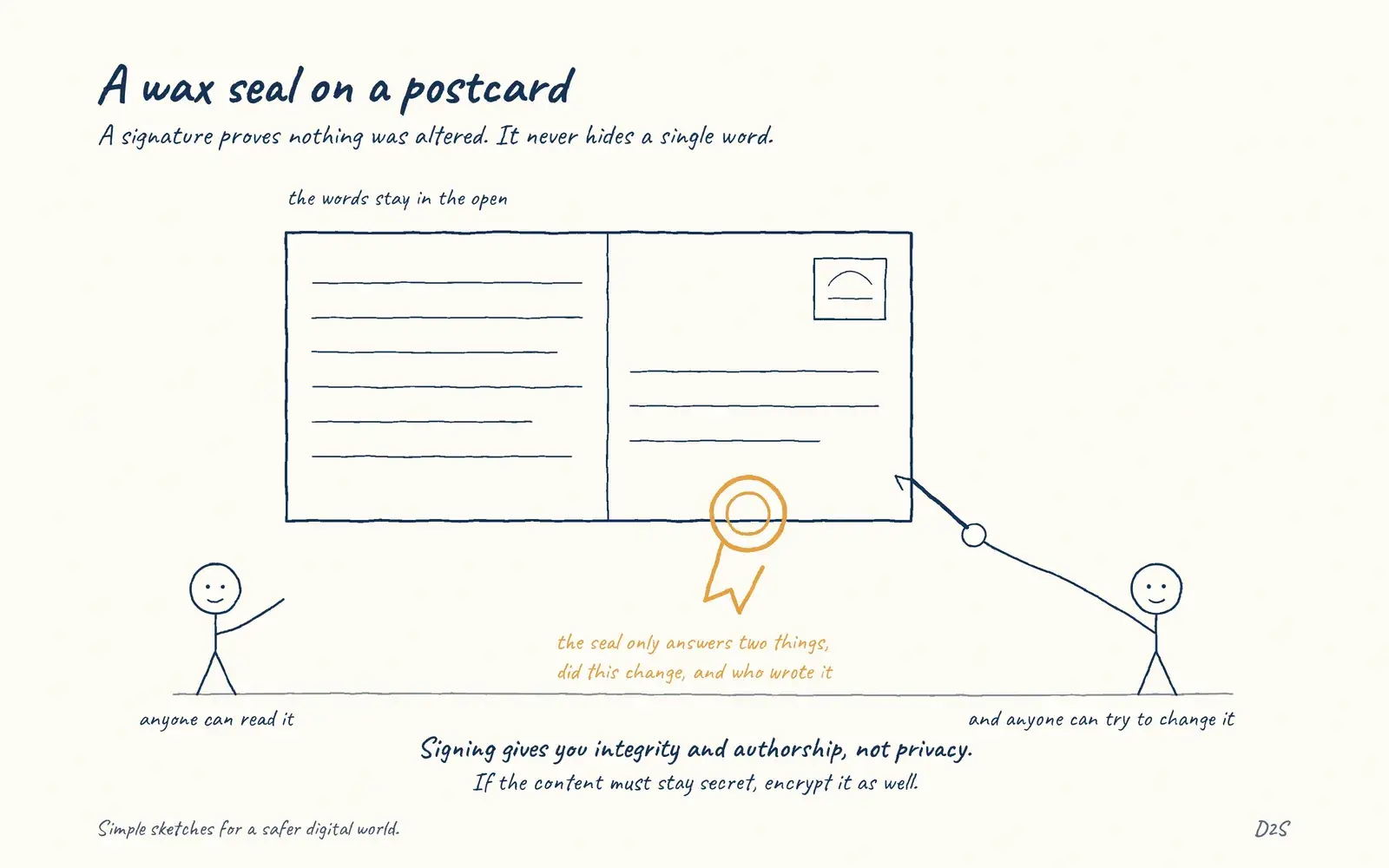 Hand-drawn sketch: A wax seal on a postcard. A signature proves nothing was altered. It never hides a single word.