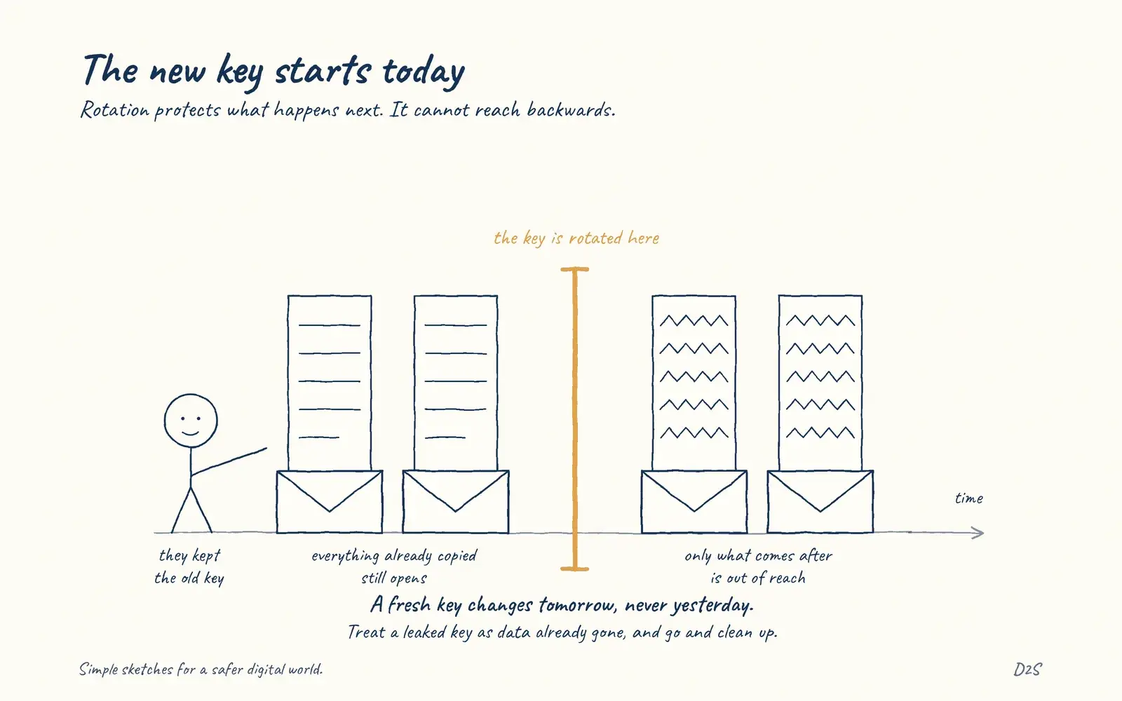 Hand-drawn sketch: The new key starts today. Rotation protects what happens next. It cannot reach backwards.