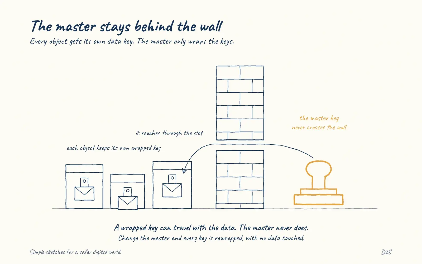 Hand-drawn sketch: The master stays behind the wall. Every object gets its own data key. The master only wraps the keys.