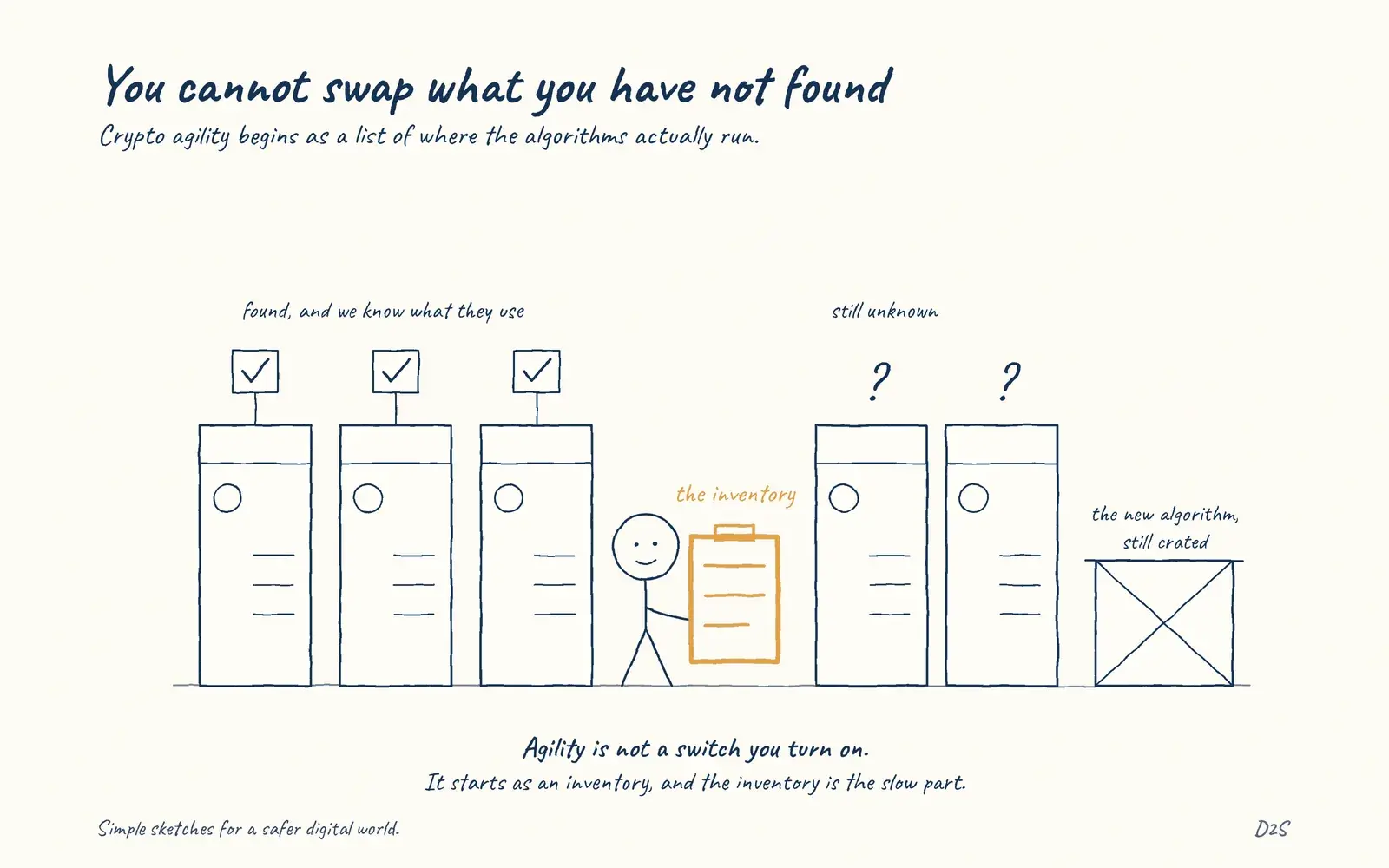 Hand-drawn sketch: You cannot swap what you have not found. Crypto agility begins as a list of where the algorithms actually run.