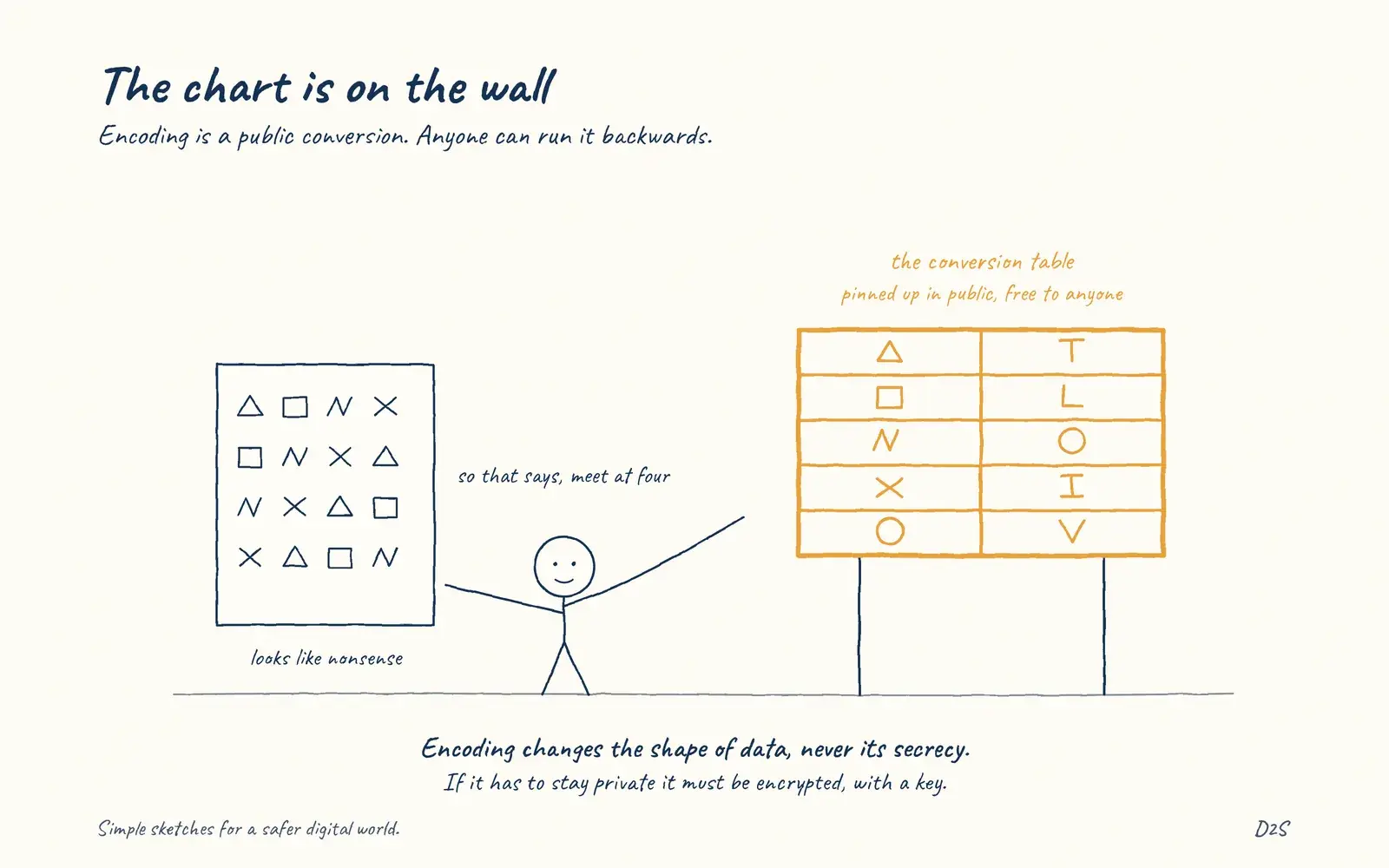 Hand-drawn sketch: The chart is on the wall. Encoding is a public conversion. Anyone can run it backwards.