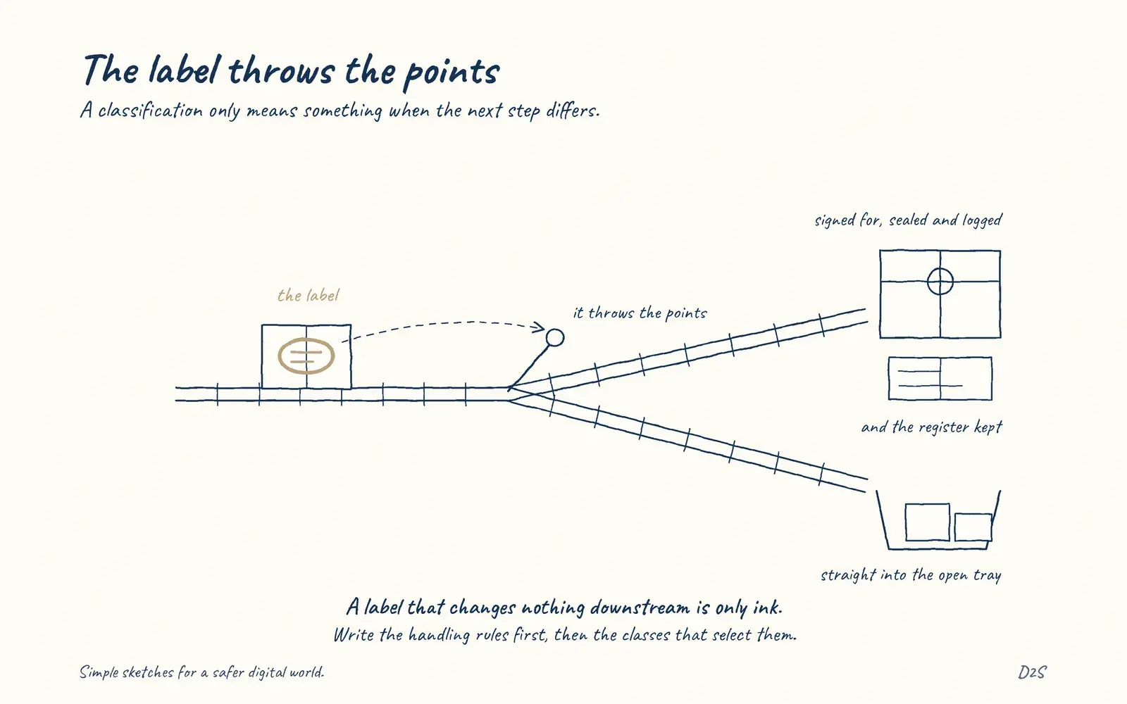 Hand-drawn sketch: The label throws the points. A classification only means something when the next step differs.