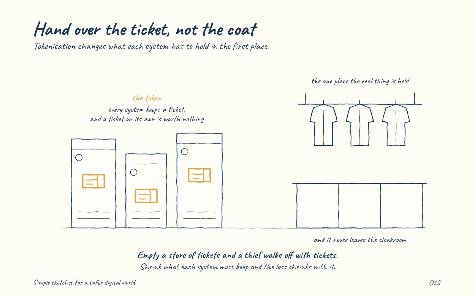 Hand-drawn sketch: Hand over the ticket, not the coat. Tokenisation changes what each system has to hold in the first place.