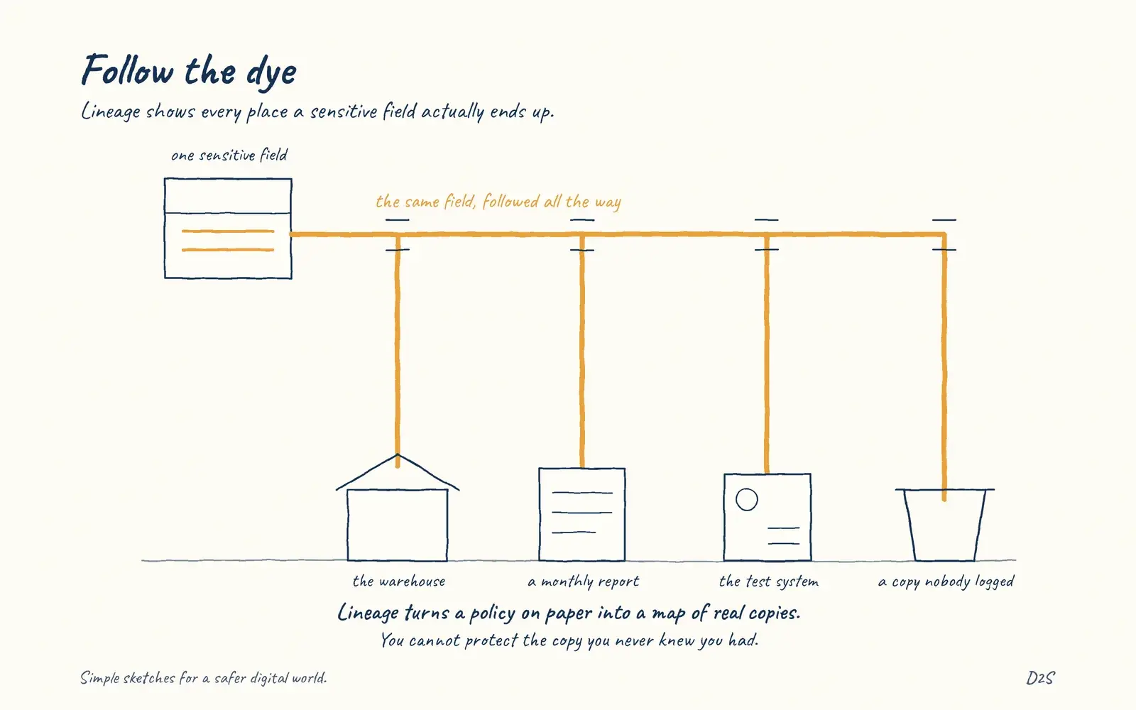 Hand-drawn sketch: Follow the dye. Lineage shows every place a sensitive field actually ends up.
