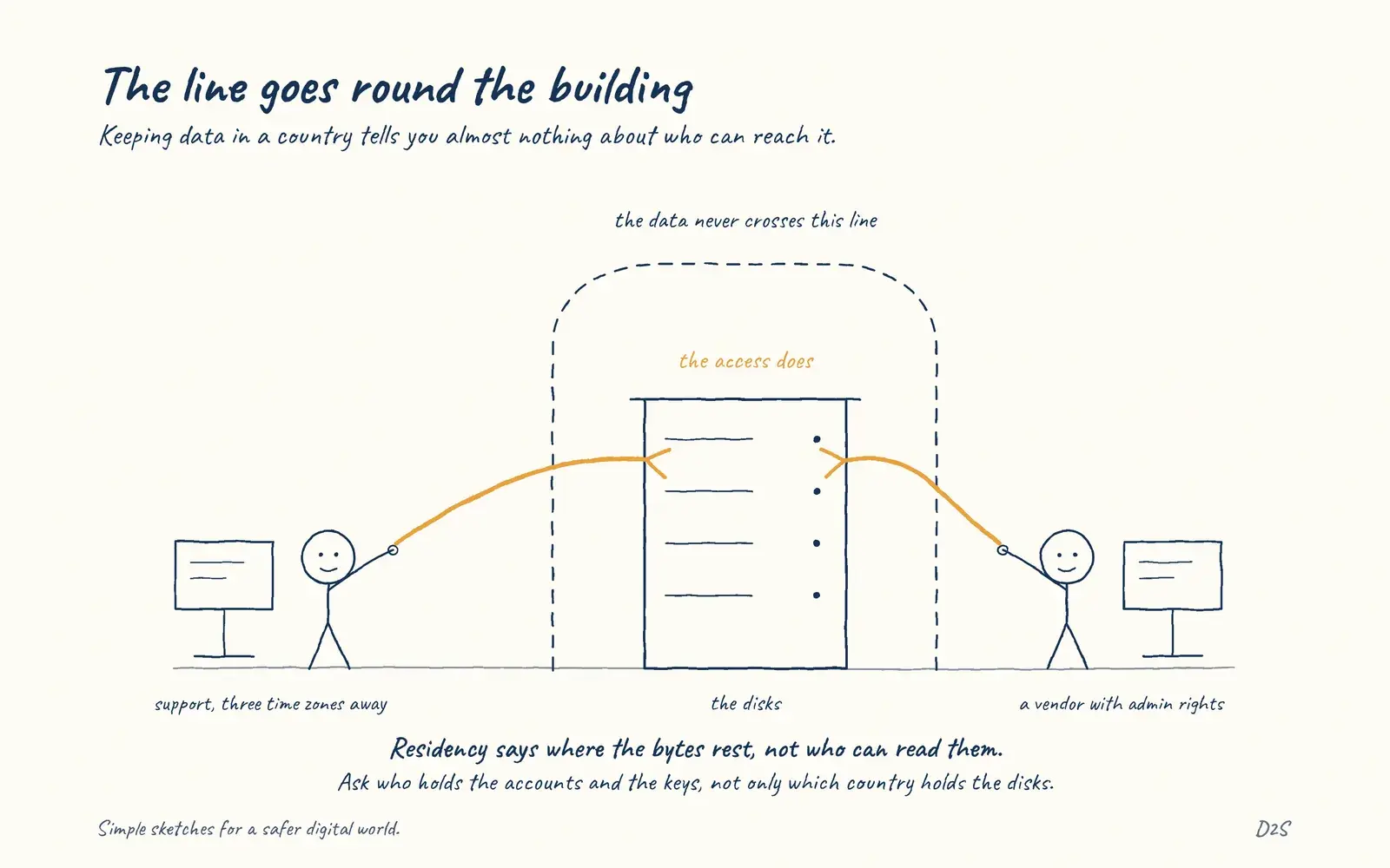 Hand-drawn sketch: The line goes round the building. Keeping data in a country tells you almost nothing about who can reach it.