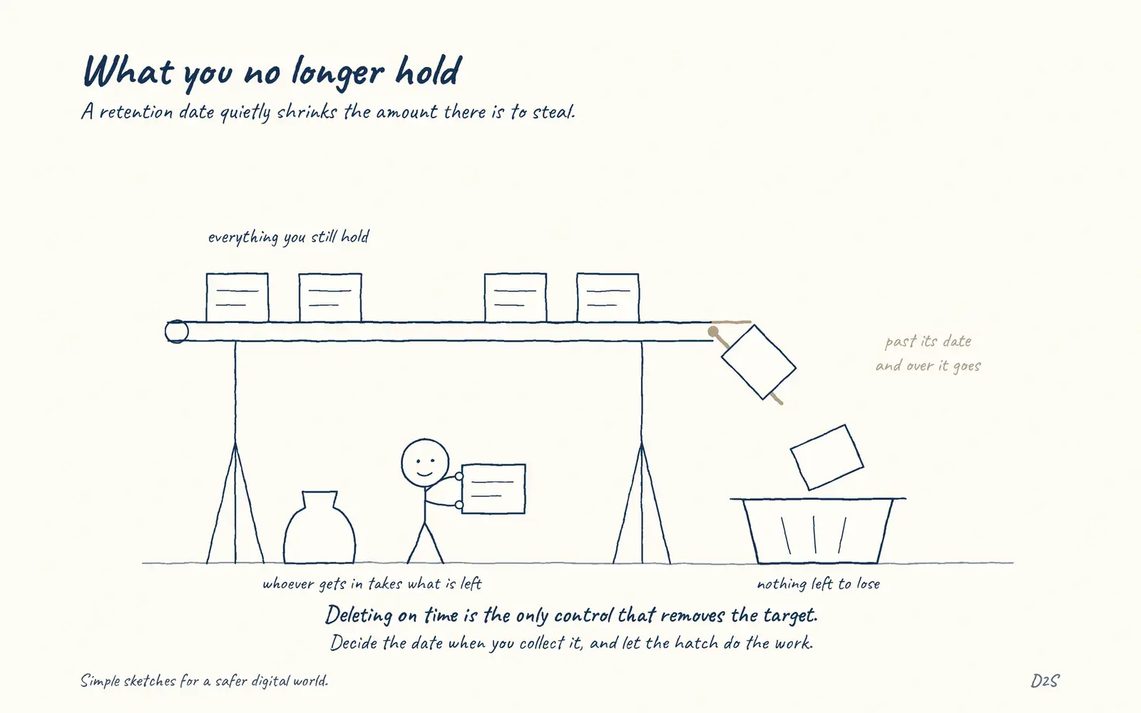 Hand-drawn sketch: What you no longer hold. A retention date quietly shrinks the amount there is to steal.